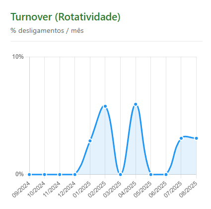 Gráfico de Turnover — Neeso